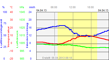 Grafik der Wettermesswerte vom 04. April 2013