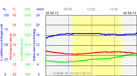 Grafik der Wettermesswerte vom 05. April 2013