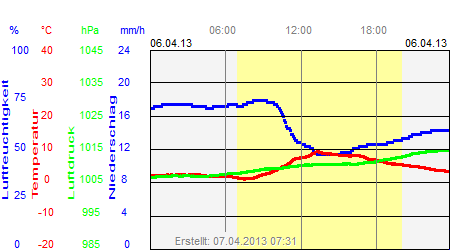 Grafik der Wettermesswerte vom 06. April 2013