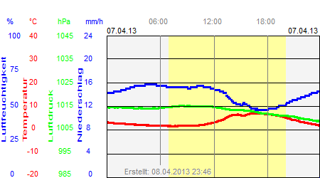 Grafik der Wettermesswerte vom 07. April 2013