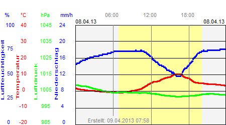 Grafik der Wettermesswerte vom 08. April 2013