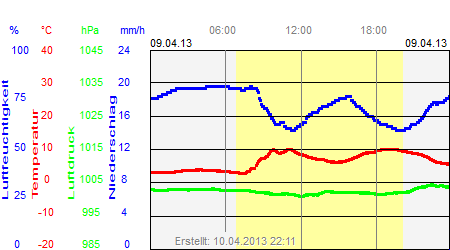 Grafik der Wettermesswerte vom 09. April 2013