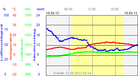 Grafik der Wettermesswerte vom 10. April 2013