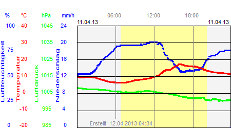 Grafik der Wettermesswerte vom 11. April 2013