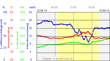 Grafik der Wettermesswerte vom 12. April 2013