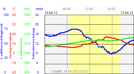 Grafik der Wettermesswerte vom 13. April 2013