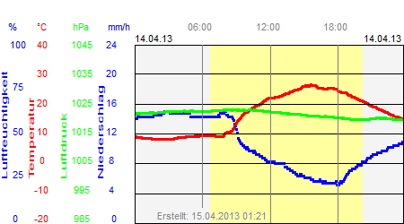 Grafik der Wettermesswerte vom 14. April 2013