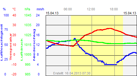 Grafik der Wettermesswerte vom 15. April 2013