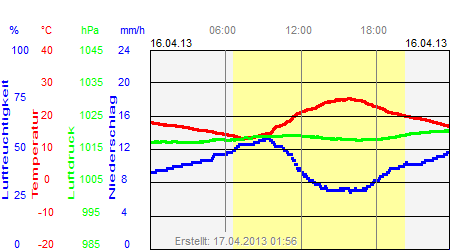 Grafik der Wettermesswerte vom 16. April 2013