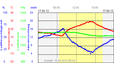 Grafik der Wettermesswerte vom 17. April 2013