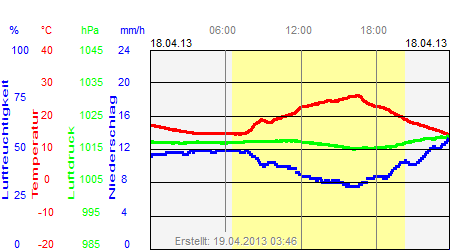 Grafik der Wettermesswerte vom 18. April 2013