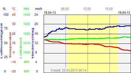 Grafik der Wettermesswerte vom 19. April 2013