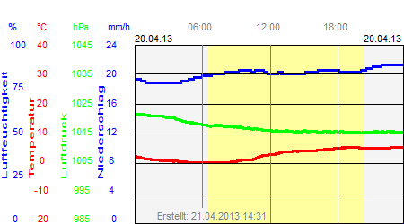 Grafik der Wettermesswerte vom 20. April 2013