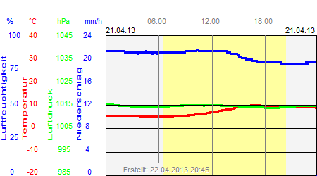 Grafik der Wettermesswerte vom 21. April 2013