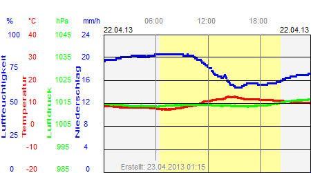 Grafik der Wettermesswerte vom 22. April 2013