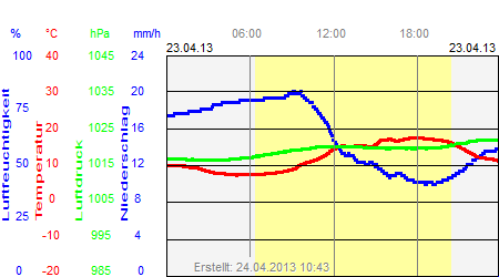 Grafik der Wettermesswerte vom 23. April 2013