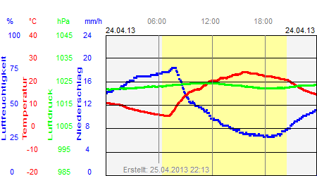 Grafik der Wettermesswerte vom 24. April 2013