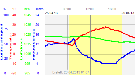 Grafik der Wettermesswerte vom 25. April 2013