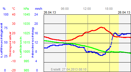 Grafik der Wettermesswerte vom 26. April 2013