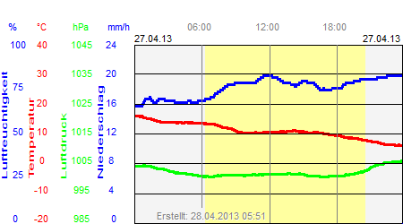 Grafik der Wettermesswerte vom 27. April 2013