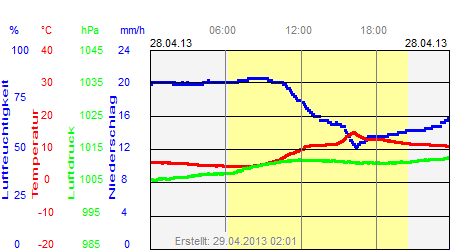 Grafik der Wettermesswerte vom 28. April 2013