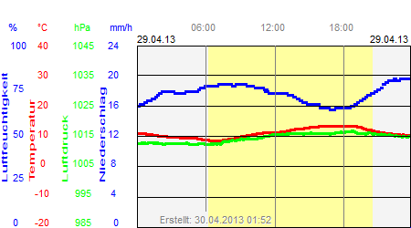 Grafik der Wettermesswerte vom 29. April 2013