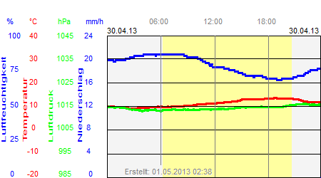 Grafik der Wettermesswerte vom 30. April 2013