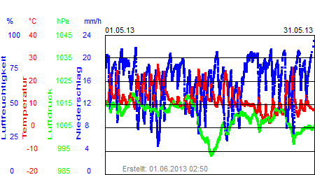 Grafik der Wettermesswerte vom Mai 2013