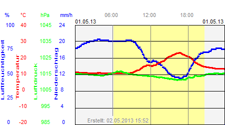 Grafik der Wettermesswerte vom 01. Mai 2013