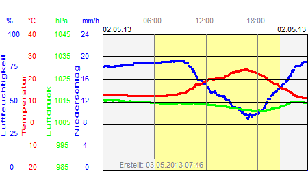 Grafik der Wettermesswerte vom 02. Mai 2013