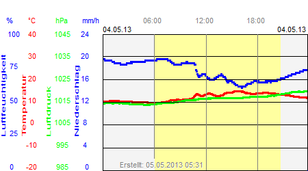 Grafik der Wettermesswerte vom 04. Mai 2013