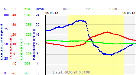 Grafik der Wettermesswerte vom 05. Mai 2013