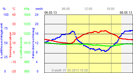 Grafik der Wettermesswerte vom 06. Mai 2013