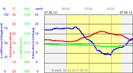 Grafik der Wettermesswerte vom 07. Mai 2013