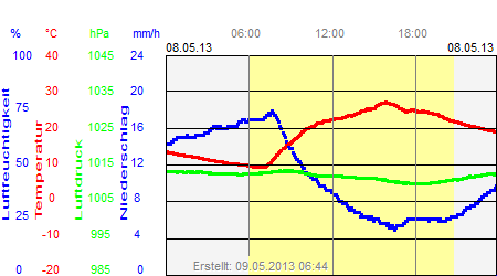 Grafik der Wettermesswerte vom 08. Mai 2013