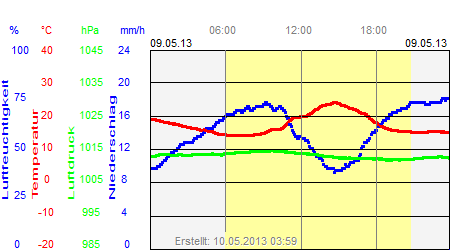 Grafik der Wettermesswerte vom 09. Mai 2013