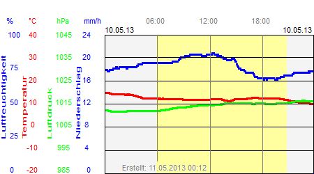 Grafik der Wettermesswerte vom 10. Mai 2013