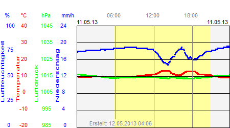 Grafik der Wettermesswerte vom 11. Mai 2013