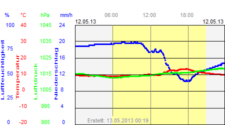 Grafik der Wettermesswerte vom 12. Mai 2013