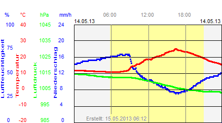 Grafik der Wettermesswerte vom 14. Mai 2013