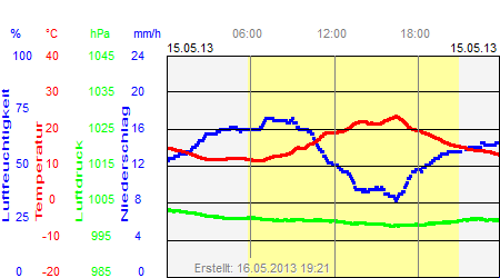 Grafik der Wettermesswerte vom 15. Mai 2013