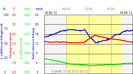 Grafik der Wettermesswerte vom 16. Mai 2013