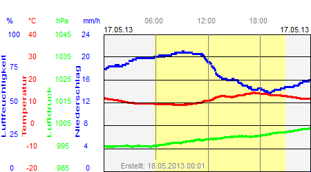 Grafik der Wettermesswerte vom 17. Mai 2013