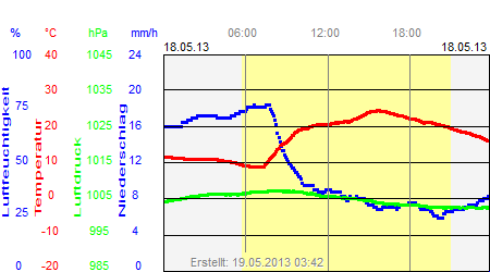 Grafik der Wettermesswerte vom 18. Mai 2013