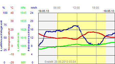 Grafik der Wettermesswerte vom 19. Mai 2013