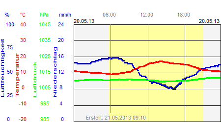 Grafik der Wettermesswerte vom 20. Mai 2013