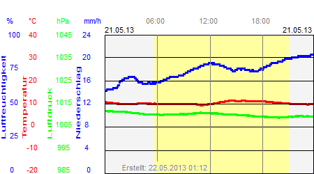 Grafik der Wettermesswerte vom 21. Mai 2013