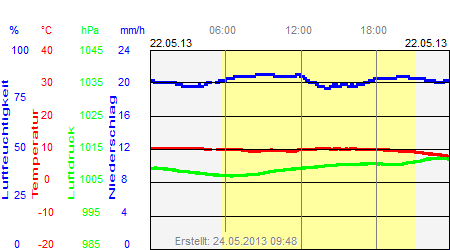 Grafik der Wettermesswerte vom 22. Mai 2013