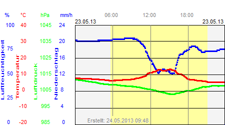 Grafik der Wettermesswerte vom 23. Mai 2013