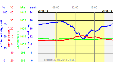 Grafik der Wettermesswerte vom 26. Mai 2013